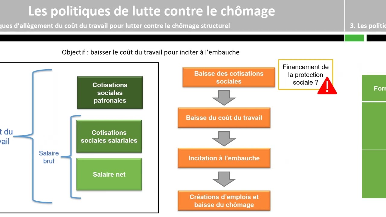 Les politiques de lutte contre le chômage