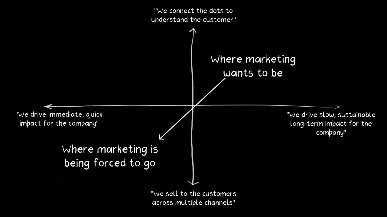 Marketing is eating itself from the inside (30-minute version) | Two by Two | The Ken