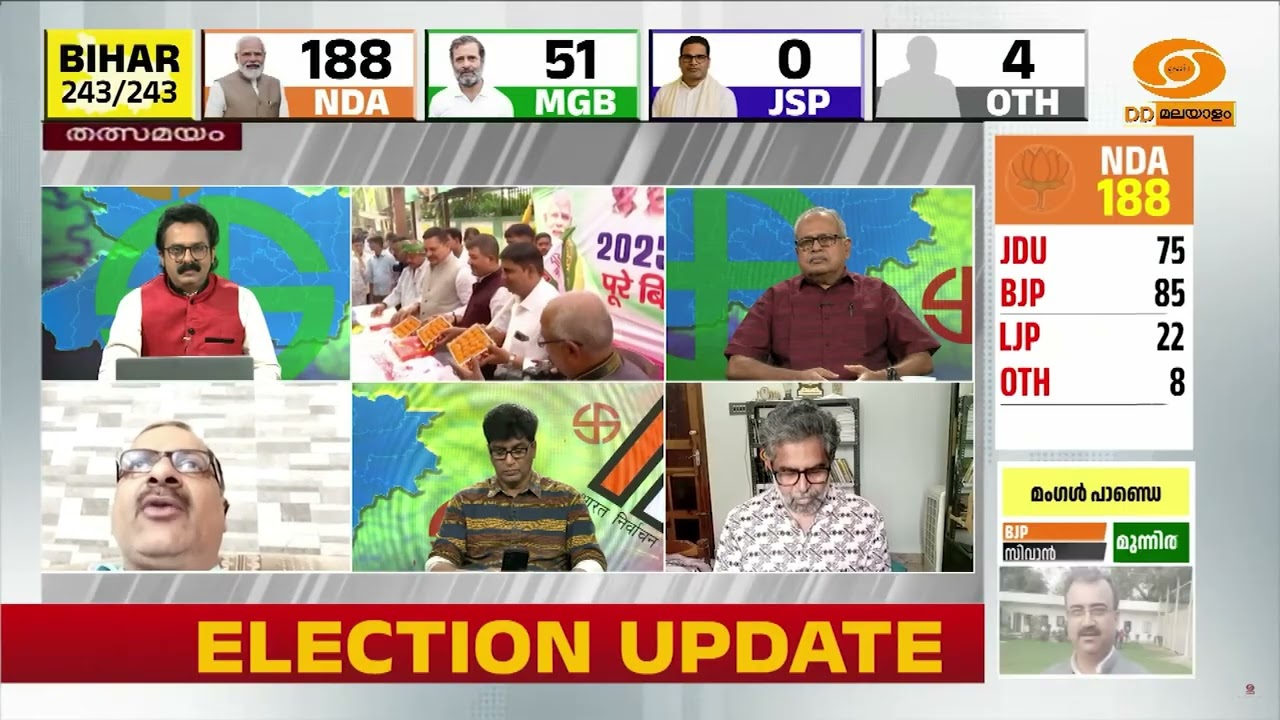 'ബിഹാറിൽ കോൺ​ഗ്രസ് അടിത്തറ തകർന്നു' | Bihar Election