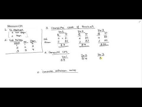 Economics in 10 mins - CPI Measure