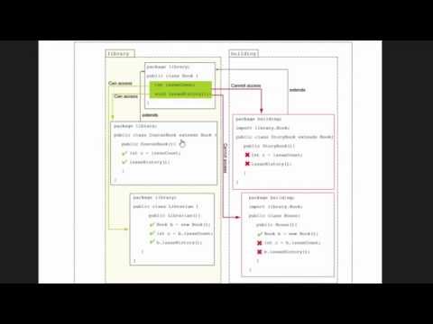 5 Java Bangla Tutorial Access Modifier Part 3