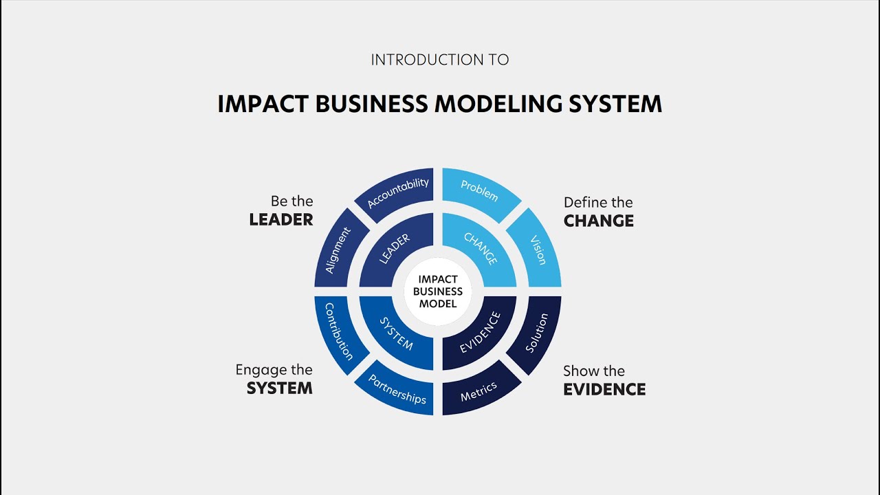 Impact Business Modeling System™ -  Intro Film