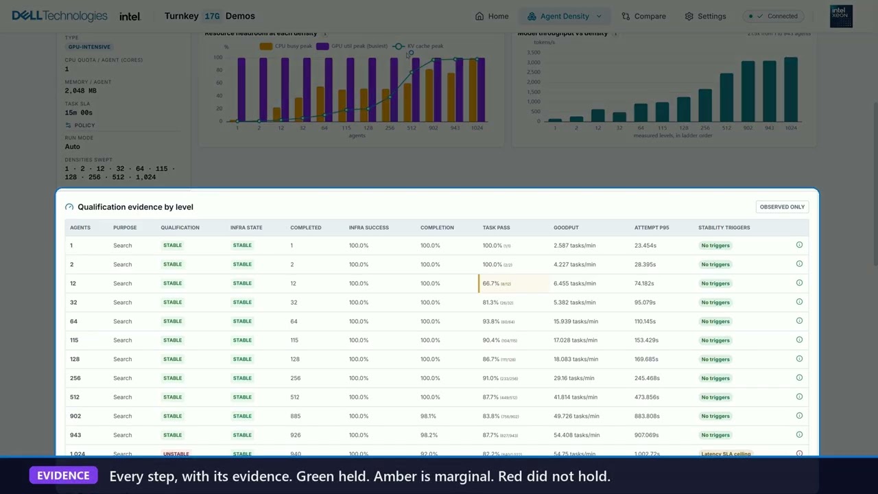 902 AI Coding Agents on One Server, Live | Agent Density Demo on Dell PowerEdge R770