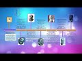 Línea Del Tiempo INTRODUCCIÓN