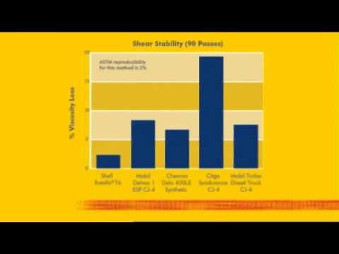 Shell Rotella T6 Full Synthetic product video