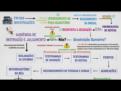 Procedimento Sumário | PROCESSO e PROCEDIMENTOS em PROCESSO PENAL | Aula 09