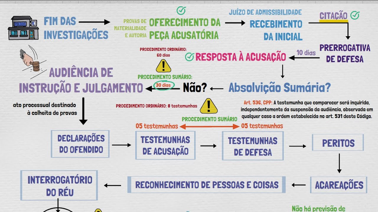 Procedimento Sumário | PROCESSO e PROCEDIMENTOS em PROCESSO PENAL | Aula 09