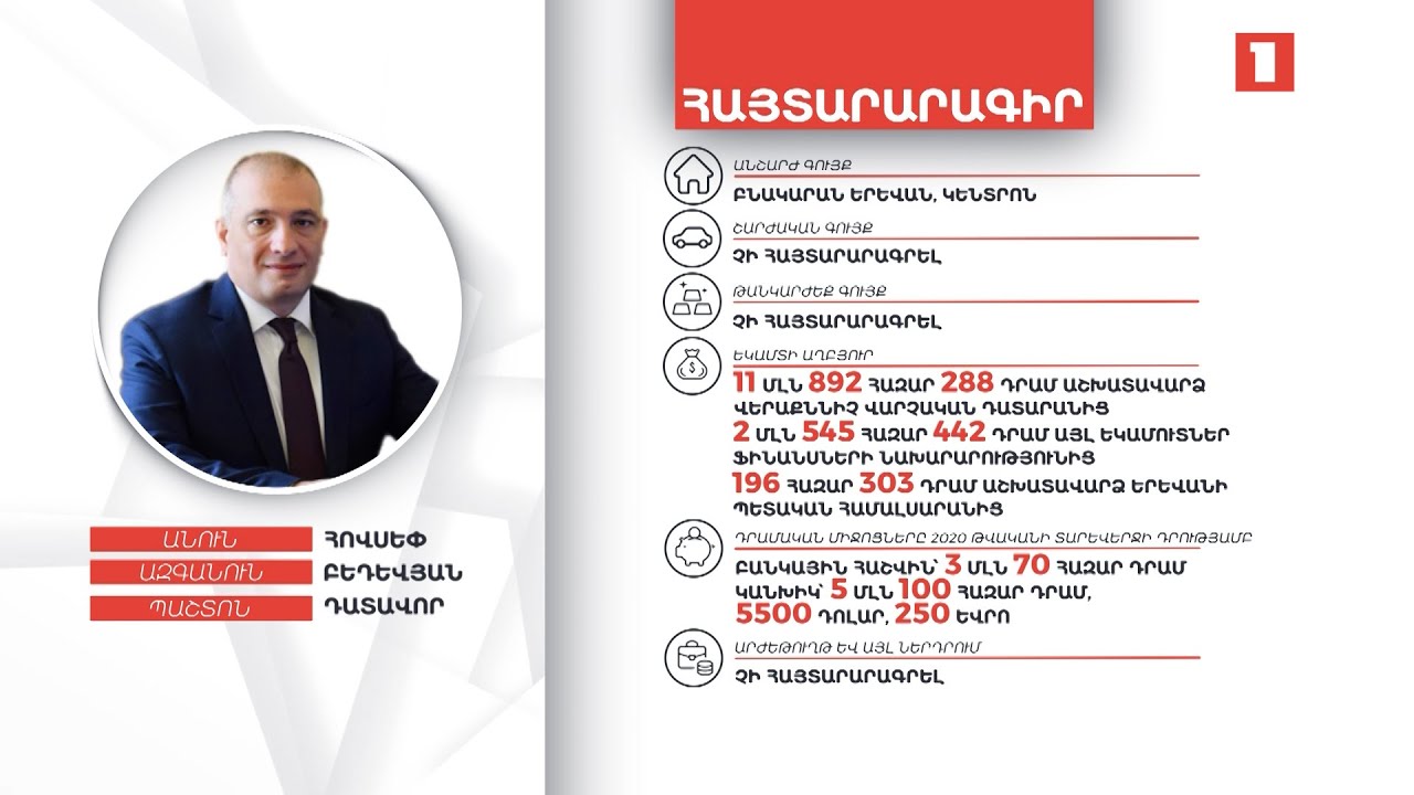 Բնակարան Երևանի Կենտրոնում, 8 մլն դրամից ավելի միջոցներ. դատավոր Հովսեփ Բեդևյանի հայտարարագիրը