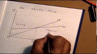 Break Even Point - graphical representation