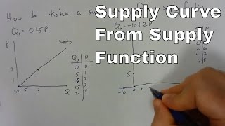 How to sketch a supply curve from a supply function