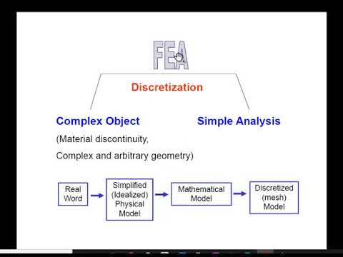 Introduction to FEM and its applications