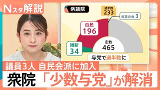 1年ぶり衆院で“少数与党”解消　国会運営にどう影響？ 「改革の会」3人が自民会派に加入【Nスタ解説】｜TBS NEWS DIG