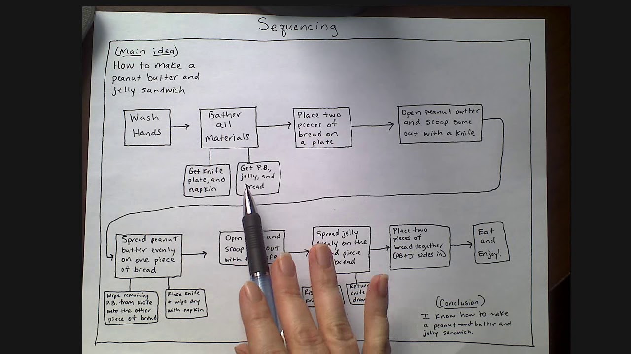Flow Map for Sequencing