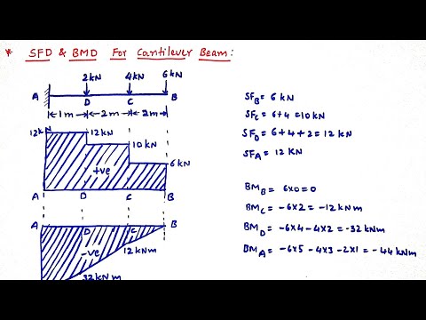 SFD and BMD for Cantilever beam with point loads, Mechanics of solids (Strength of Materials)
