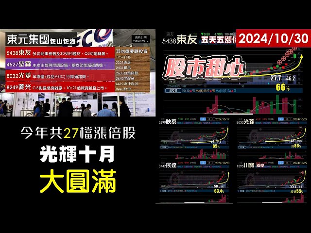 10/30【甜心盤後影音】狂賀！今年27檔漲倍股，光輝十月大圓滿－映泰85%．光菱86%．東友66%．展達65%．川寶55%，賺到盆滿缽滿