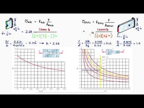 Stress Concentrations Factors for Axial Loading in 2 Minutes!