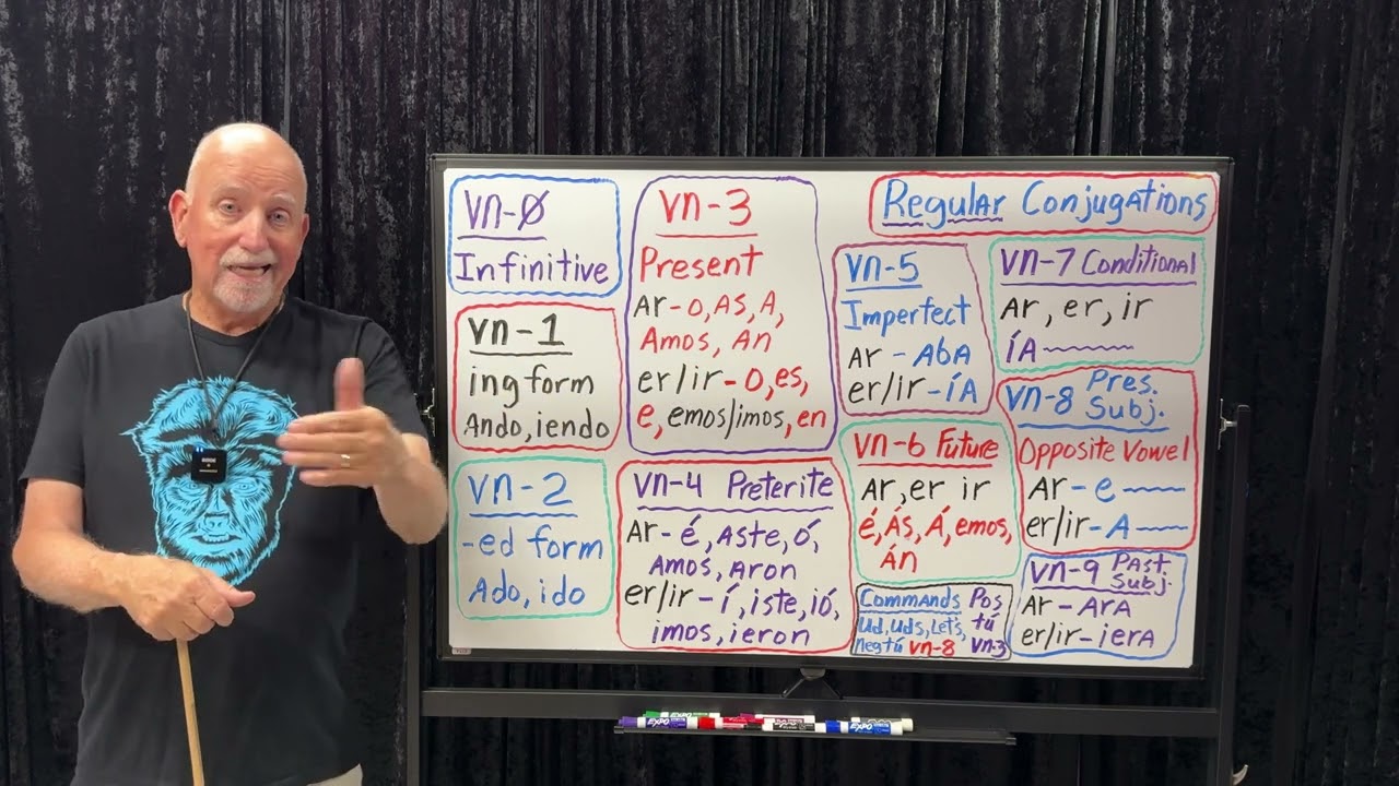 Learn Spanish FAST with Profesor Pablo - Lesson 172  - Verb Numbering System