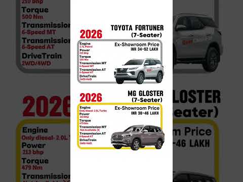 Toyota Fortuner vs MG Gloster 🔥 Which SUV is Better? | Power vs Luxury