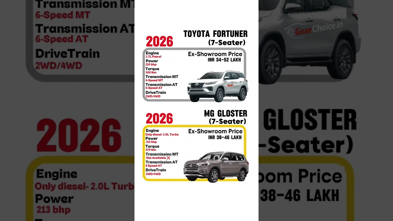 Toyota Fortuner vs MG Gloster 🔥 Which SUV is Better? | Power vs Luxury