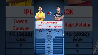 Devon Conway vs Rajat Patidar IPL 15 (2022) COMPARISON