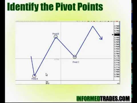 How to Draw Pitchforks (Median Lines) - YouTube