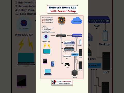 How to Build a Network Home Lab with Server Setup | CCNA CCNP Cybersecurity Beginners