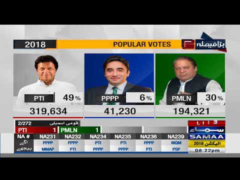 Popular Votes | Election Pakistan 2018