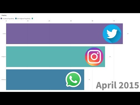 Twitter VS Instagram VS WhatsApp | Popularity Index History from Google Trends (2010-2019)