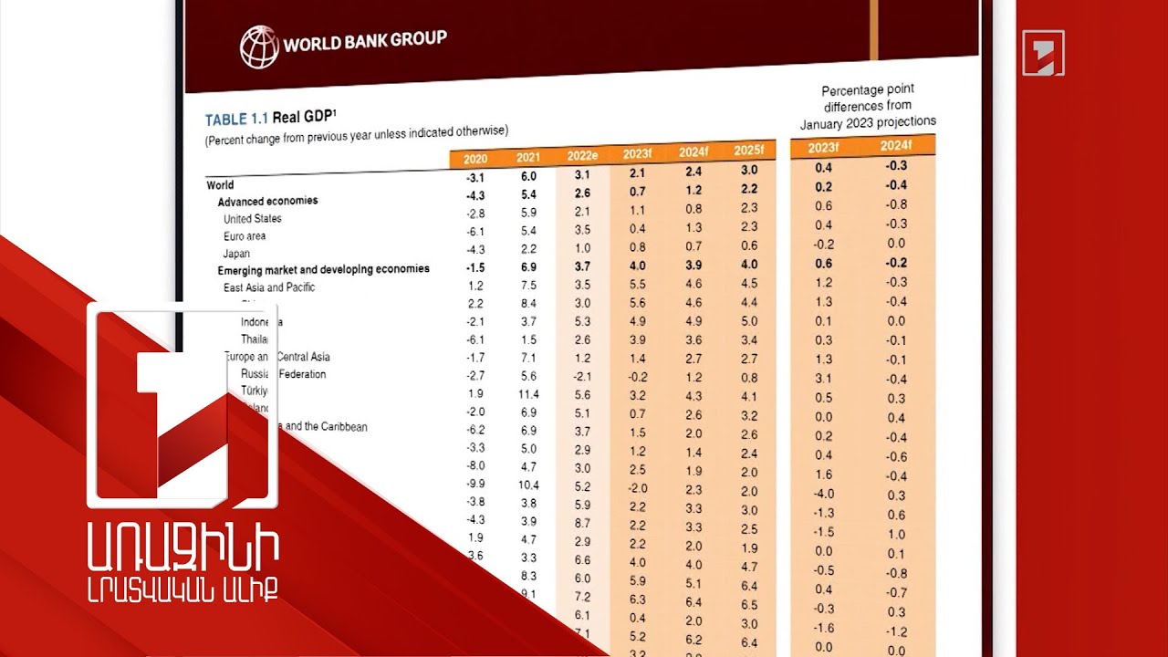 Համաշխարհային բանկը ՀՀ-ում Ադրբեջանից կրկնակի ավելի տնտեսական աճ է կանխատեսել