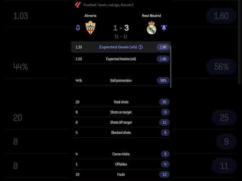 Almeria vs Real Madrid | 1-3 | Round 2 | La Liga | Spain