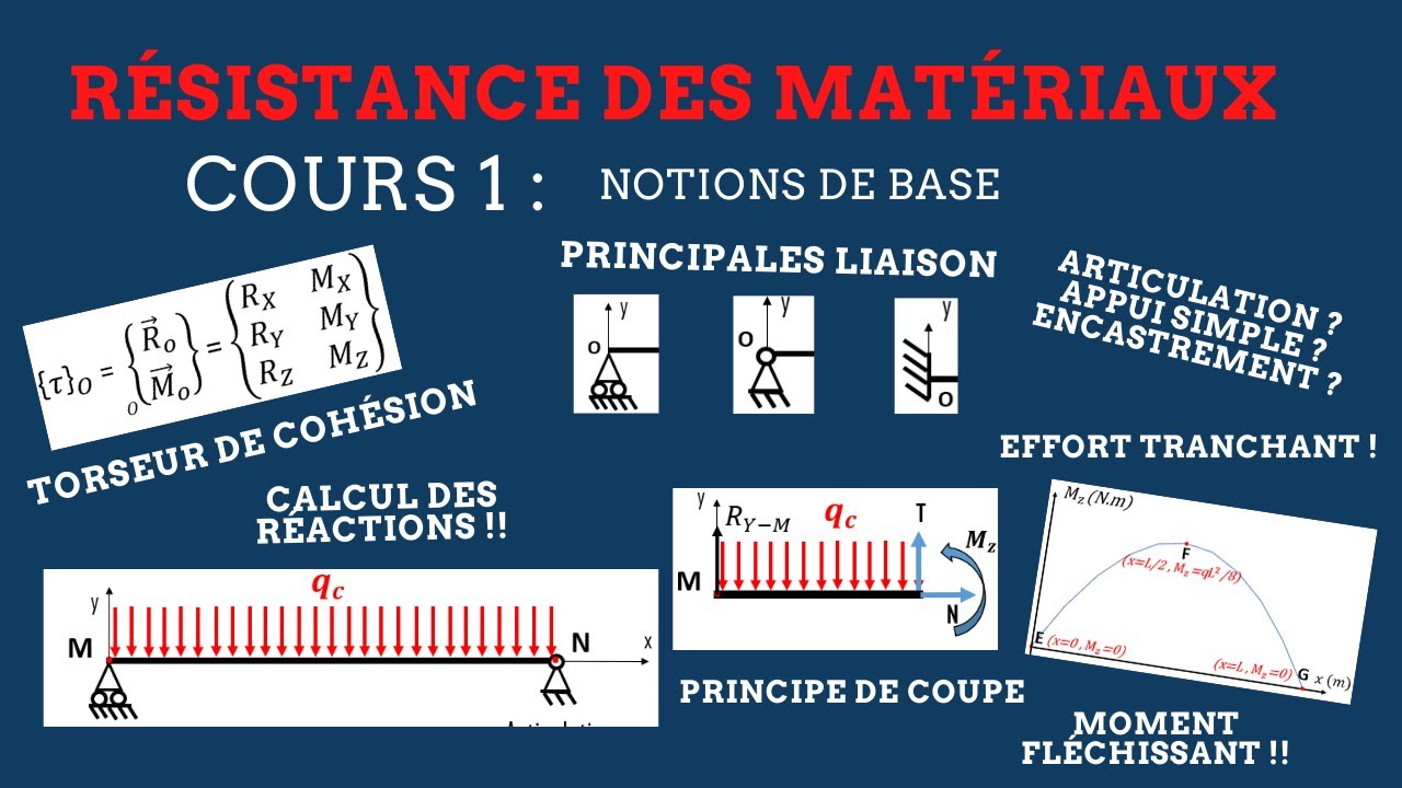 RDM II Cours 1 : Notions de base