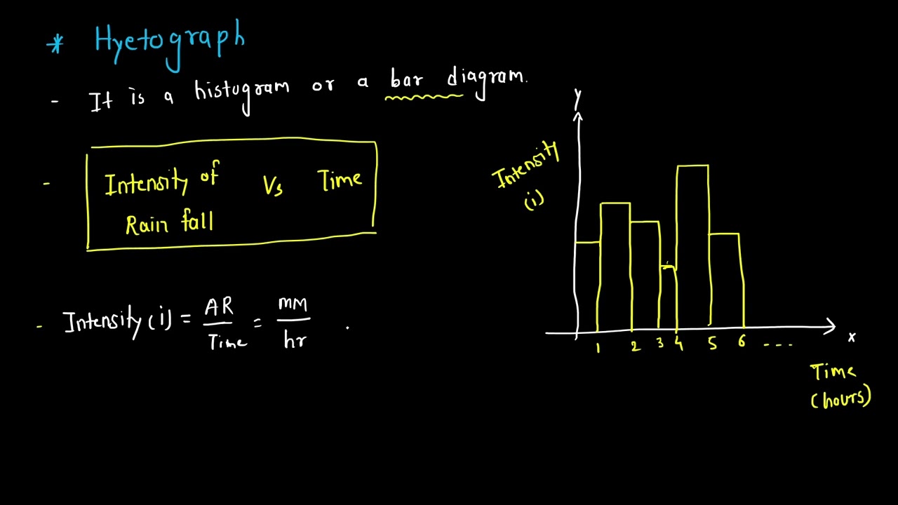 13. Mass curve Hyetograph Moving Averages|| Water resources engineering