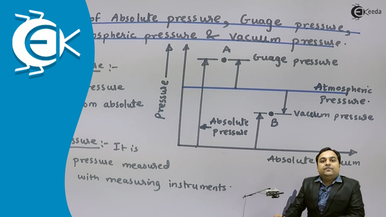 What is Definitions of Absolute Pressure, Guage Pressure, Atmospheric Pressure, Vaccum Pressure