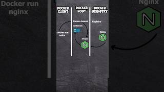 How Docker Solves Compatibility Issues & Boosts Efficiency! 🚀 #aidevelopment