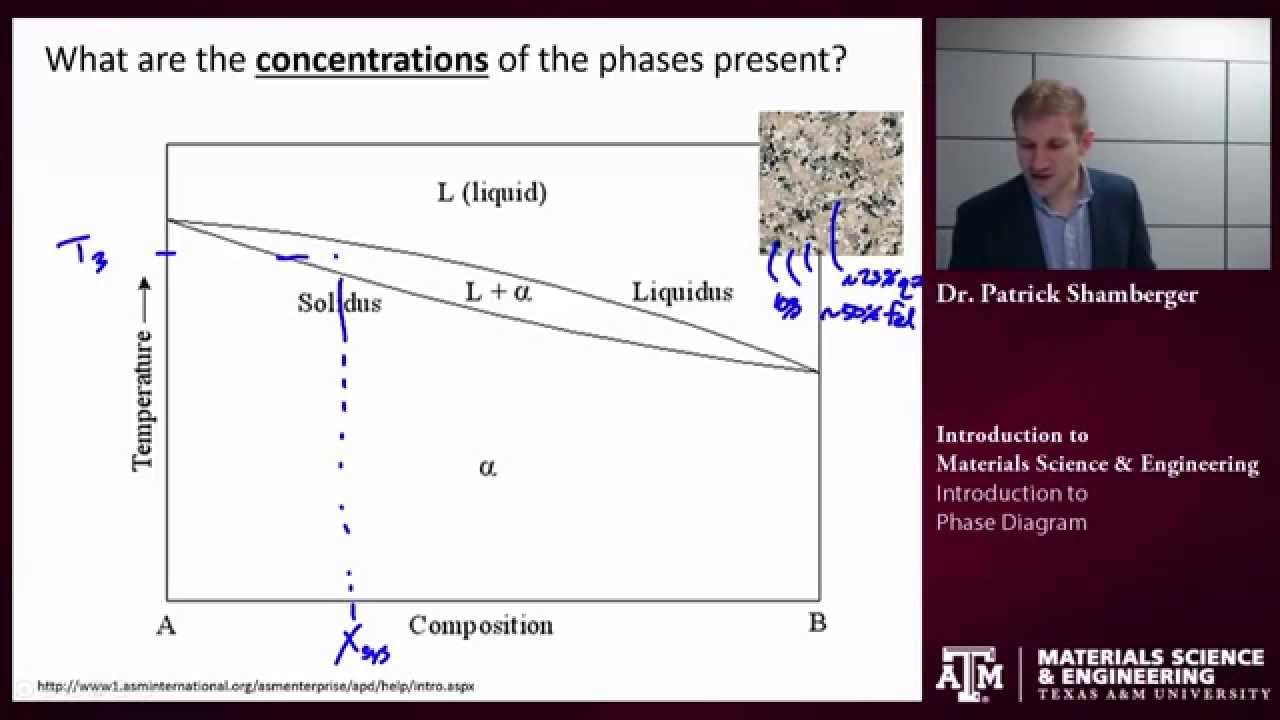 Intro to Phase Diagrams {Texas A&M: Intro to Materials}