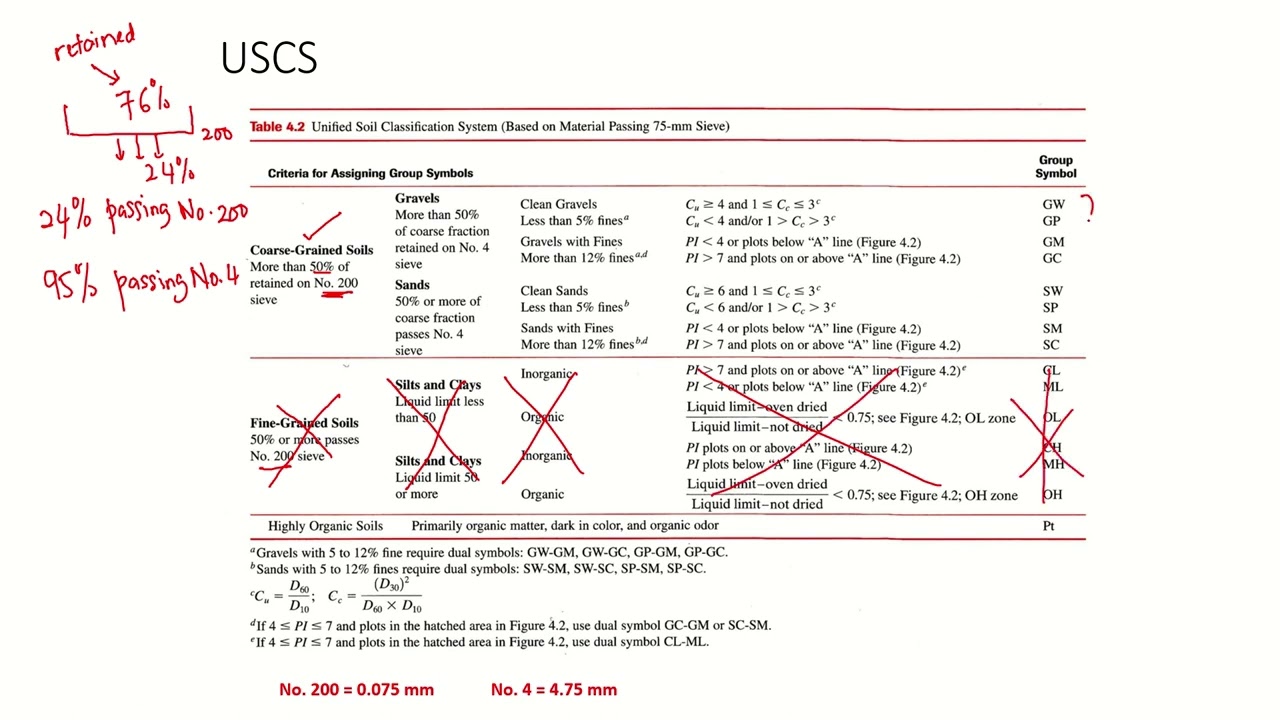 Unified Soil Classification System (USCS)