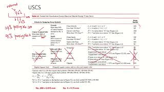 Unified Soil Classification System (USCS)