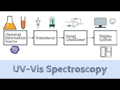 UV-Vis Spectroscopy | Absorption Spectroscopy | AI 03 Video