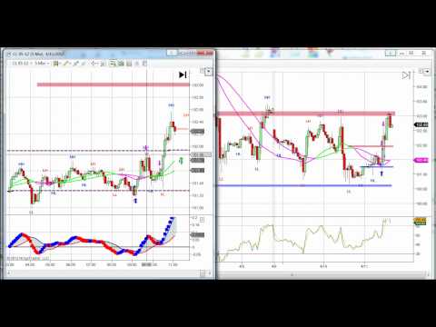 Day Trading Crude Oil Futures Video +$1000 | Live Trading Room
