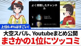 大空スバル Youtubeまとめ公開、まさかの1位にツッコミ【ホロライブ】12月13日