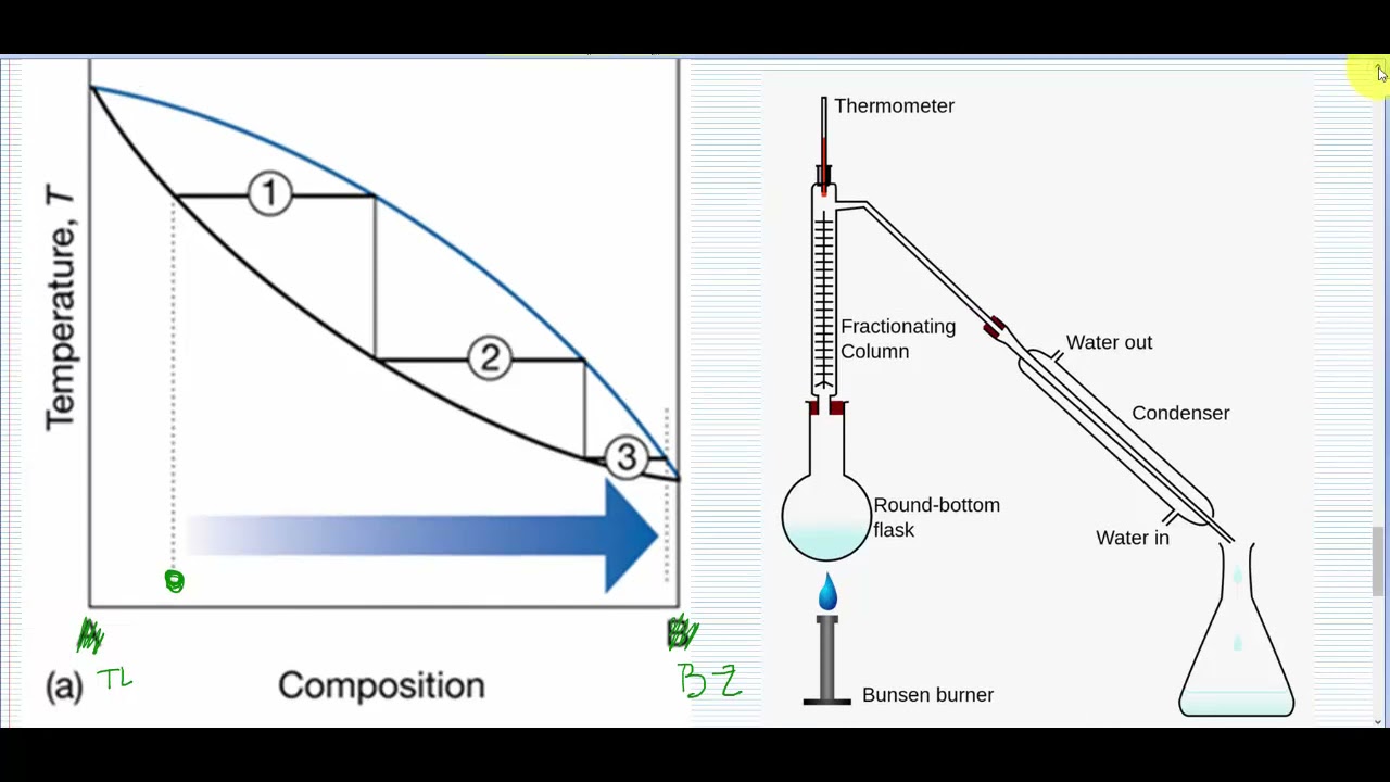Equilíbrio líquido-vapor: diagrama temperatura vs composição, destilação  fracionada