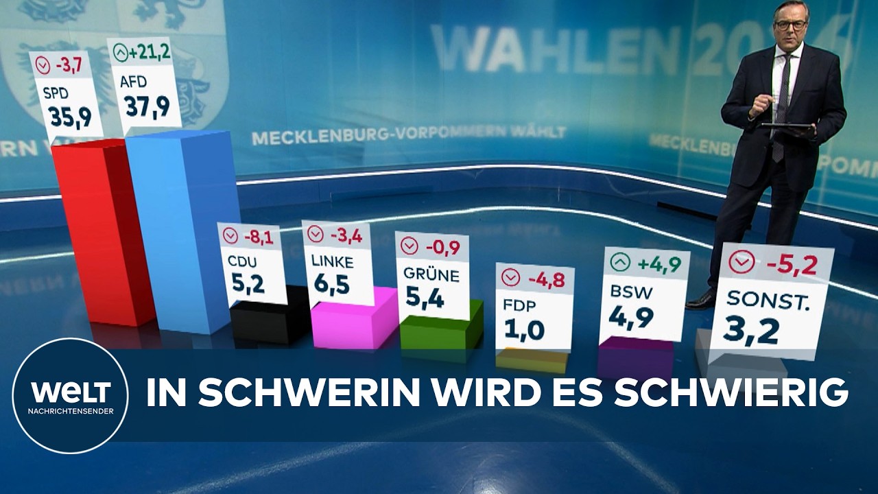 3. HOCHRECHNUNG: Dramatische Verschiebungen ‒ AfD stärkste Kraft in MV – Linke triumphiert in Berlin