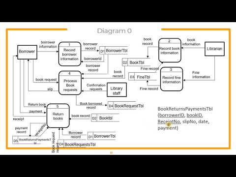 Data Flow Diagram Tutorial