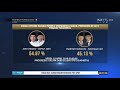 Hasil Hitung Suara Pemilu Presiden Dan Wakil Presiden 2019 Dari 150.184 TPS