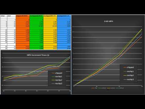 RaceChip S - Performance Test Results for Audi A4 (B7) 2.0T 2006 - Does it work?
