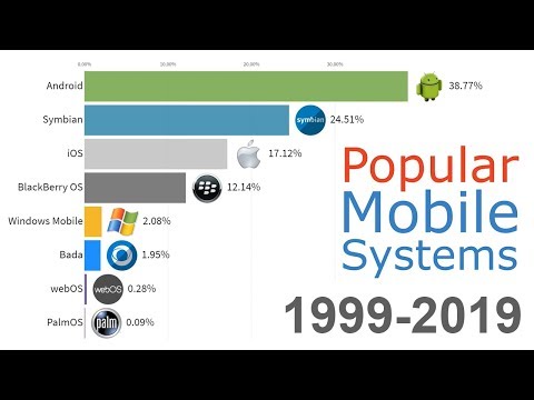 (UPDATED!) Most Popular Mobile OS 1999 - 2019