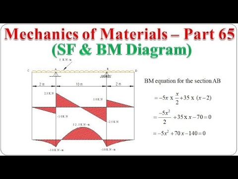 Mechanics of Materials - Part 65 (SF and BM Diagram for an overhanging beam) | BME301