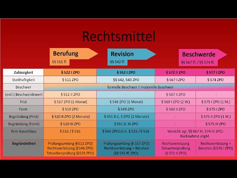 Rechtsmittel (3) - Rechtsmittel im Einzelnen (Teil 2)