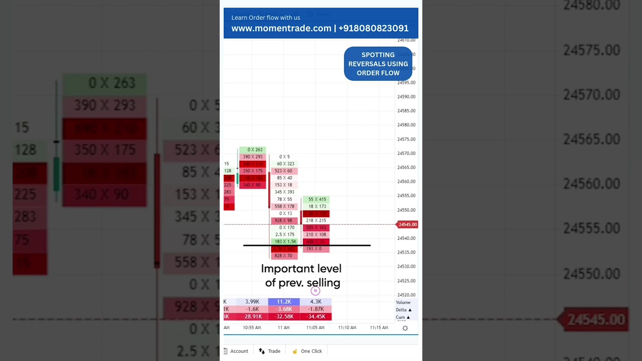 Spotting Reversal using Orderflow charts