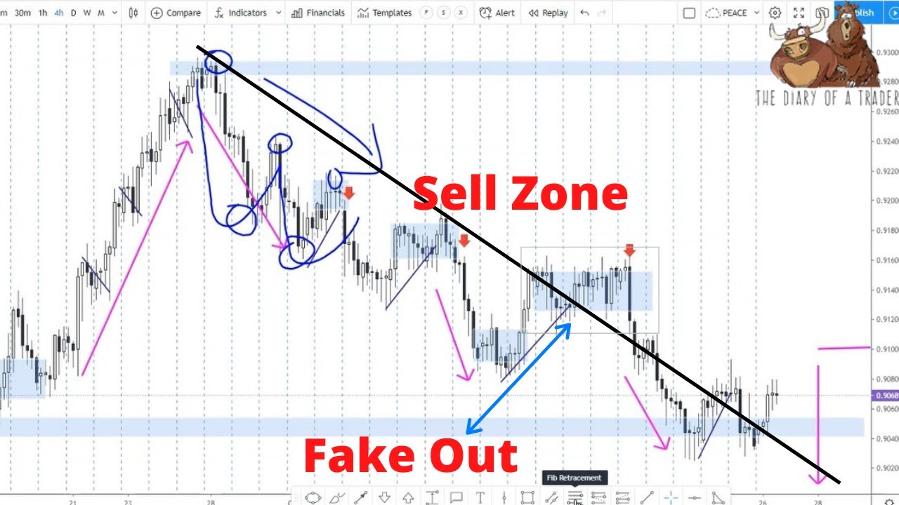 How to analyse Forex charts - The ULTIMATE beginners guide